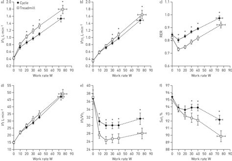 A Oxygen Consumption V O B Carbon Dioxide Production V Co