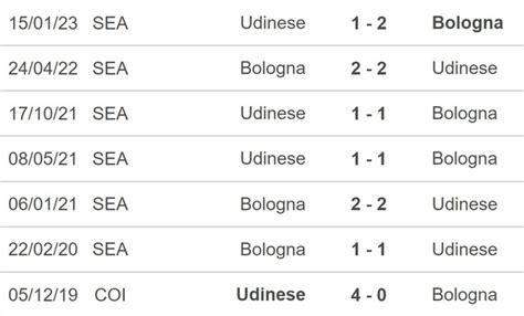 Nhận định Soi Kèo Bologna Vs Udinese 17h30 24 Chủ Nhà Sẽ Thắng