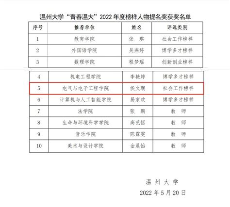 喜报：我院侯文瓒同学荣获温州大学“青春温大”2022年度榜样人物提名奖 温州大学电气与电子工程学院