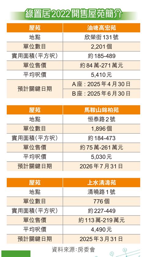 綠置居2022 揀樓全攻略 香港仔