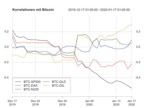 Performance Von Bitcoin So Hoch Wie Seit Monaten Nicht Mehr