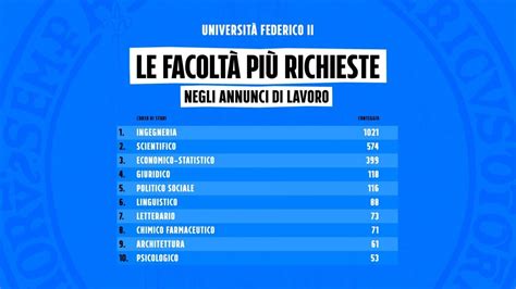 Quali Sono Le Lauree Pi Richieste Nel In Campania Dal Mondo Del