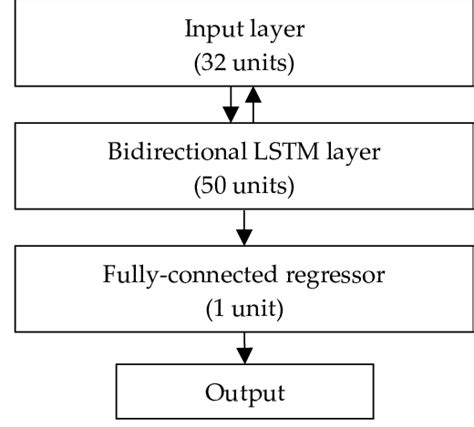 The bidirectional LSTM Model | Download Scientific Diagram