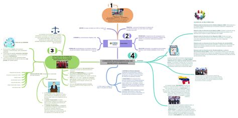 ComisiÓn Interamericana De Derechos Humanos Coggle Diagram