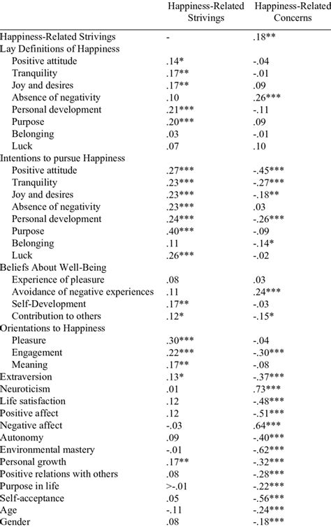 Bivariate Correlations Of Study 3 Download Scientific Diagram