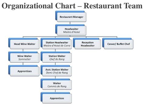 Food And Beverage Service Department Organization Chart Organization