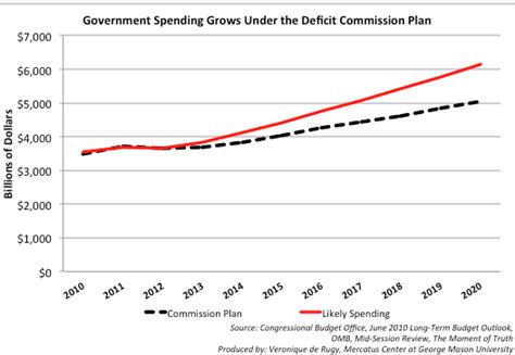 Government Spending Grows Under The Deficit Commission Plan Mercatus