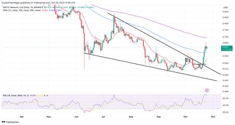 Matic Price Prediction Polygon Pol Is Live The Token View