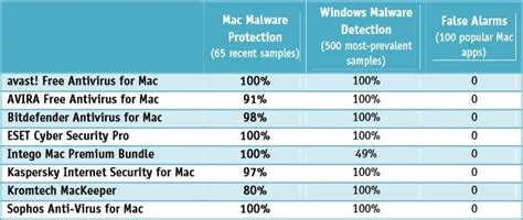 Antivirus Comparison Chart For Mac - fasrnerd