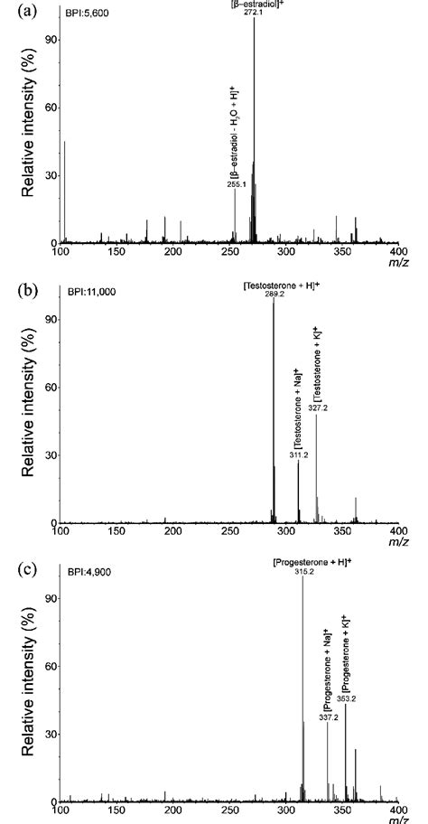 Maldi Mass Spectra Of Nonderivatized Sex Hormones With The