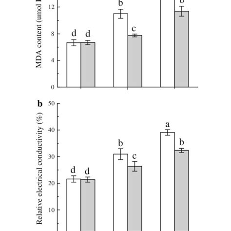 Malondialdehyde Mda Content A And Relative Electrical Conductivity