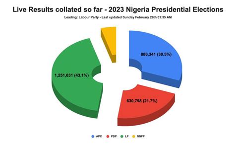 2023 Presidential Election Results From Polling Units Politics 83