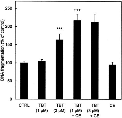 Effects Of Tributyltin Caulerpa Extract Or Their Combination On The