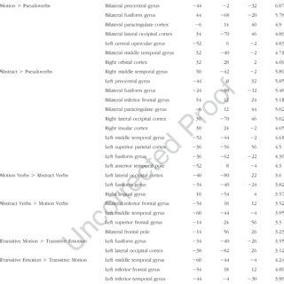 Coordinates Cluster Sizes And Maximal T Values Of Brain Regions