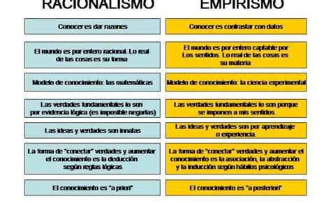 Cuadros Comparativos Entre Racionalismo Y Empirismo Racionalismo