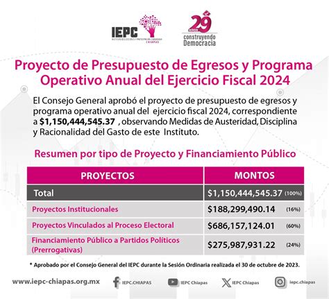 Aprueba Iepc Proyecto De Presupuesto De Egresos Para El Ejercicio