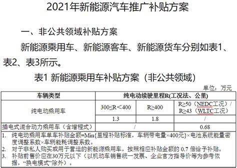 2021年新能源补贴政策公布 在2020年基础上退坡20 新浪汽车