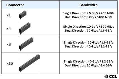 What is the difference between PCIe Gen 3 and PCIe Gen 4? | CCL