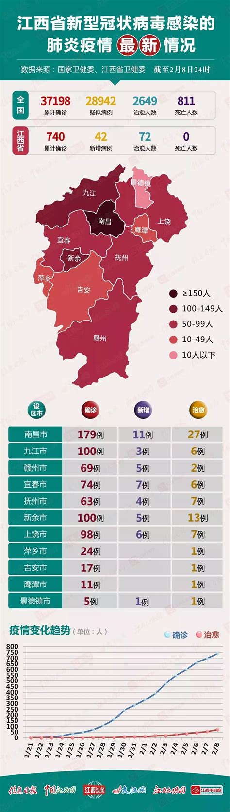 累计740，江西11市最新疫情通报 保障生活必需品，江西省再发新冠肺炎防控十二号令！ 澎湃号·政务 澎湃新闻 The Paper