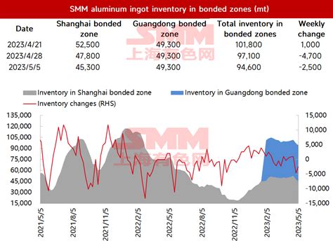 Shanghai Metals Market On Twitter SMM Aluminum Ingot Inventory In