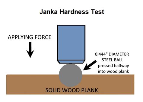 What Is Janka Hardness Full Guide To Choose The Right Wood