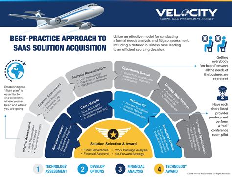 Procurement Infographics Velocity Procurement