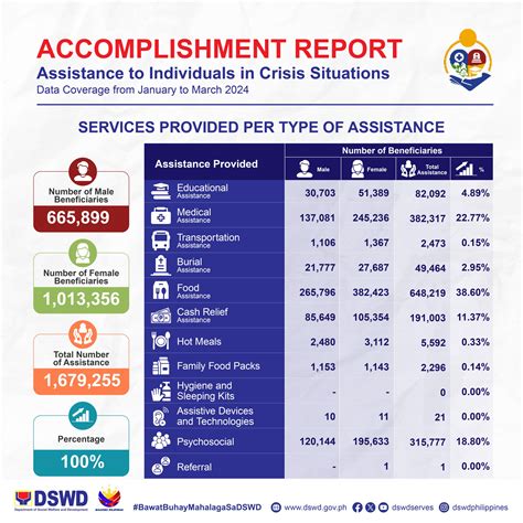 Aics Accomplishments Dswd Assistance To Individuals In Crisis