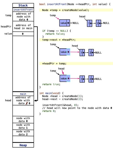 Insert Nodes Into A Linked List Snefru Learning Programming With C