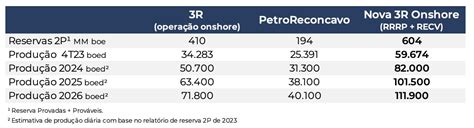 Fusão entre 3R Petroleum RRRP3 e PetroRecôncavo RECV3 cria gigante