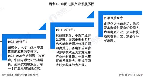 2022年中国电影行业发展现状分析 疫情后电影产量、影院数量及银幕数均有所增长前瞻趋势 前瞻产业研究院