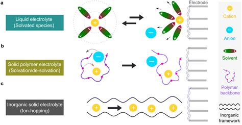 From Lithium To Emerging Mono And Multivalent Cation Based