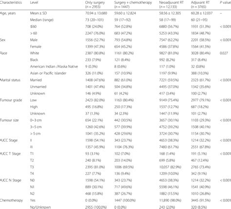 Patient Characteristics Stratified By Treatment Modality N 20300