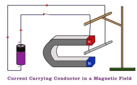 A Current Carrying Conductor Within A Magnetic Field Electrical4u