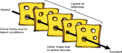 Figure 2 From Modified Swiss Cheese Model To Analyse The Accidents