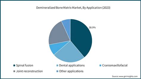 Demineralized Bone Matrix Market Size Share Report