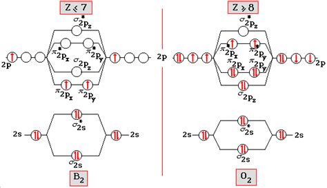 Figure 20 1 Homonuclear Diatomic Molecules