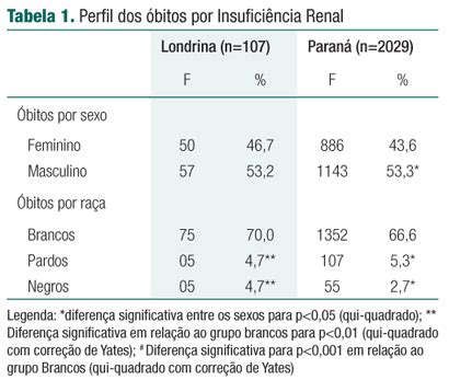 Scielo Brasil Perfil Epidemiol Gico Dos Bitos Em Terapia Renal