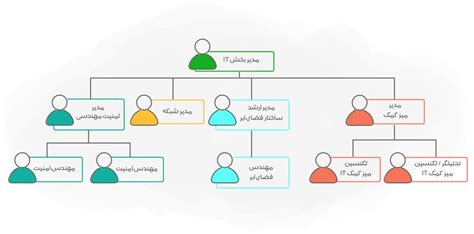 ساختار سازمانی چیست؟ معرفی انواع ساختار سازمانی و مزایا و معایب آنها