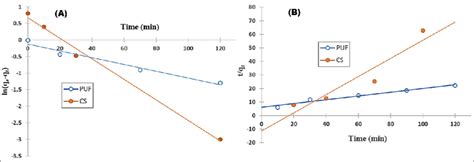 A Pseudo First Order And B Pseudo Second Order Kinetic Models