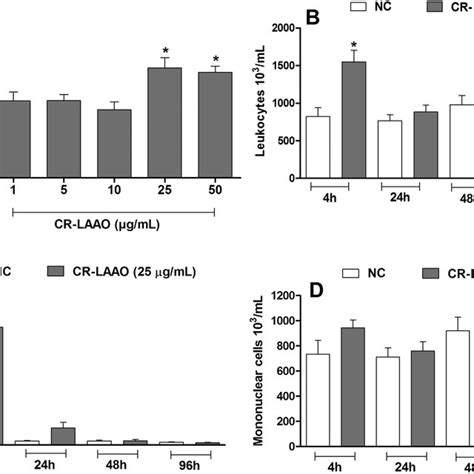 CR LAAO Induces Leukocyte Recruitment Into The Peritoneal Cavity Of