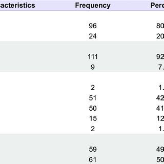 Frequency Distribution Of Socio Demographic And Work Characteristics