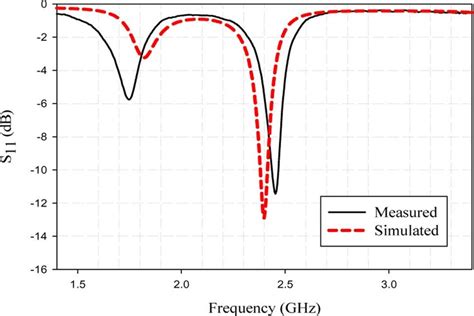 Measured And Simulated For The Second Cube Antenna Download