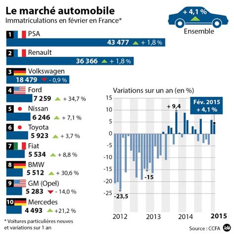 Les Ventes De Voitures Neuves Progressent De En F Vrier Sud Ouest Fr