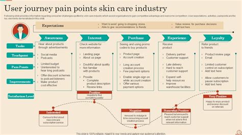 User Journey Pain Points Powerpoint Ppt Template Bundles Ppt Example