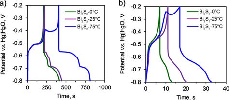 Charge Discharge Profiles Of Bismuth Sulfides Recorded At 1 A G⁻¹ A