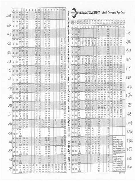 Metric Conversion Pipe Chart | PDF