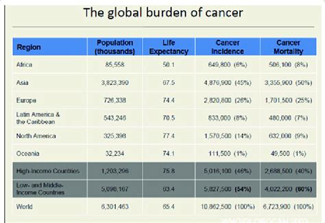 The Global Burden Of Cancer Download Scientific Diagram