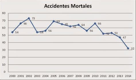 La Seguridad Laboral Y Salud En El Trabajo Accidentes Mortales En La