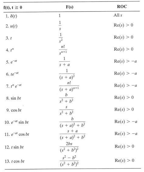 Fourier Transform Table Pdf | Awesome Home