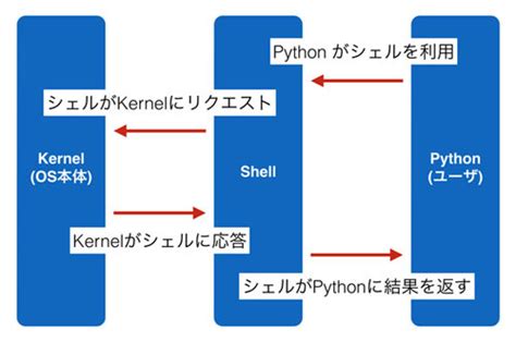 Pythonで学ぶ 基礎からのプログラミング入門16 Pythonをシェルスクリプトのように使ってみよう後編 Tech（テックプラス）